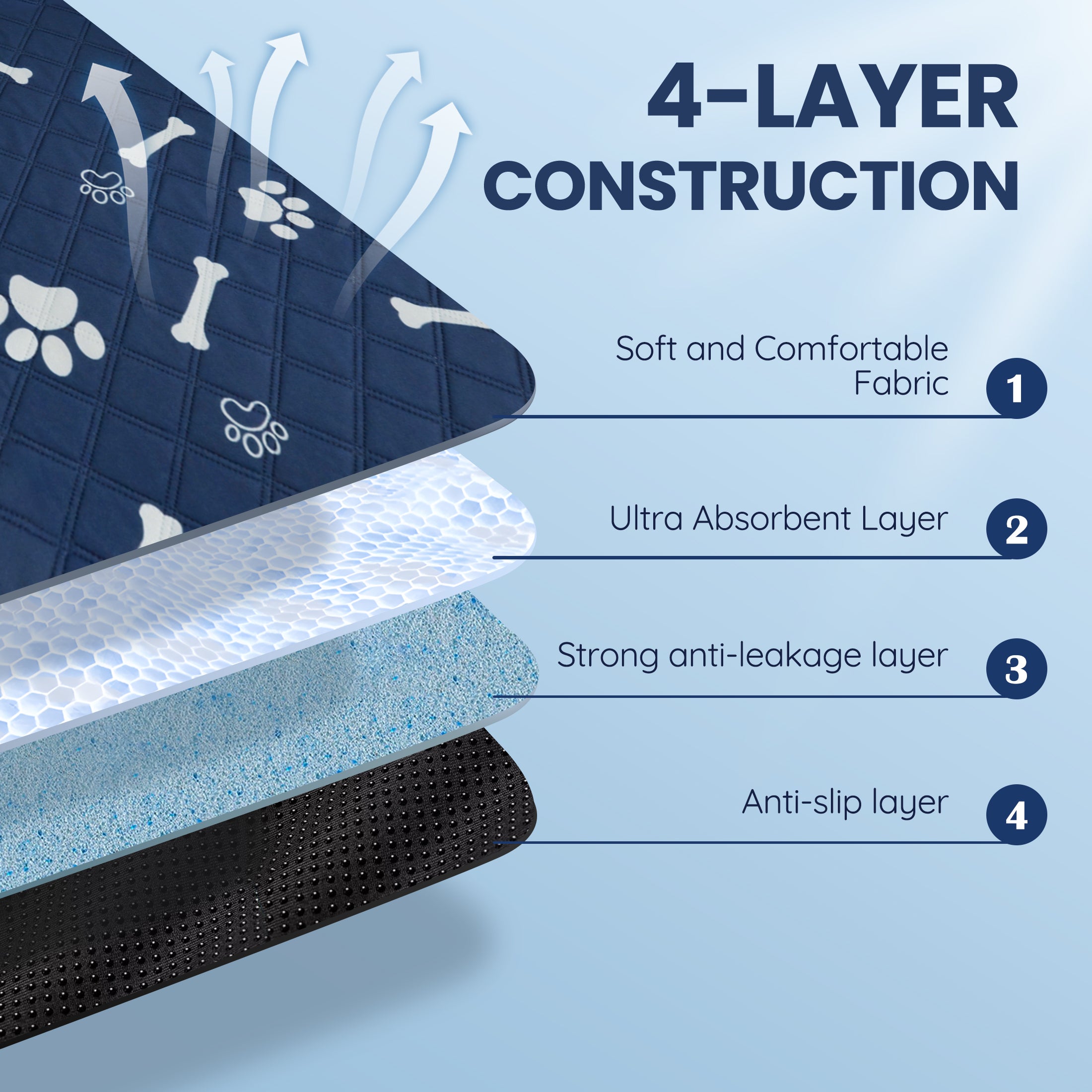 Lapnalleb Pet Washable Pee Pads for Dogs, 2 Pack, Non-Slip Dog Pads with Heavy Absorbency, Reusable Training Pads, 71”x 71”, XXL